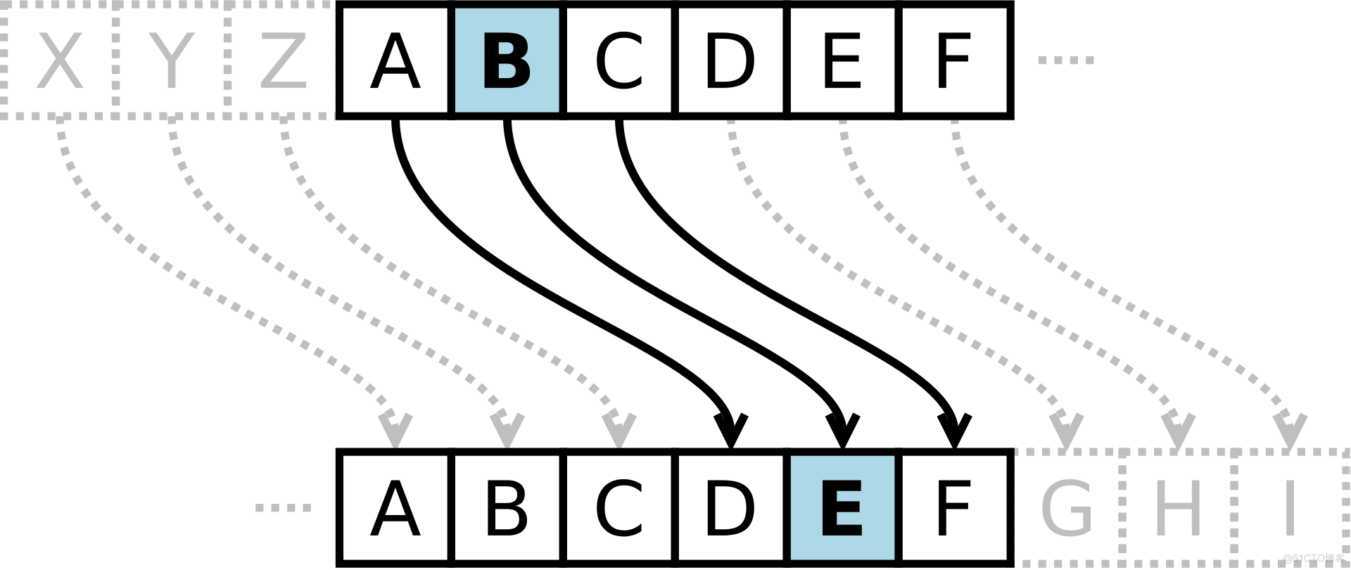  Go Introduction to language is very simple ：Go Implement Caesar code _i++