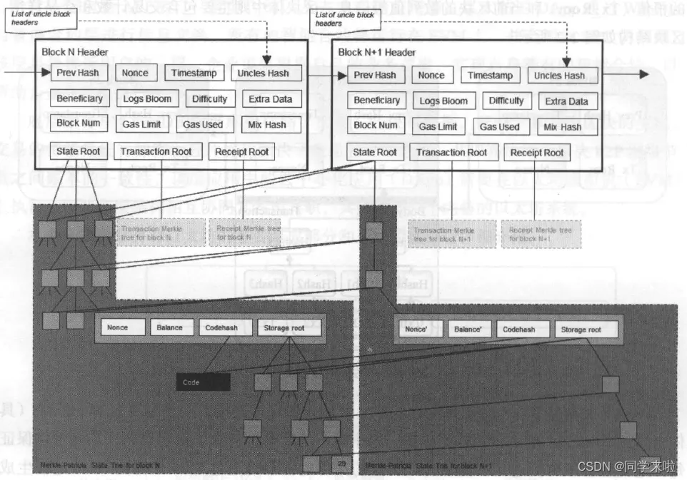 Ethereum技术架构介绍