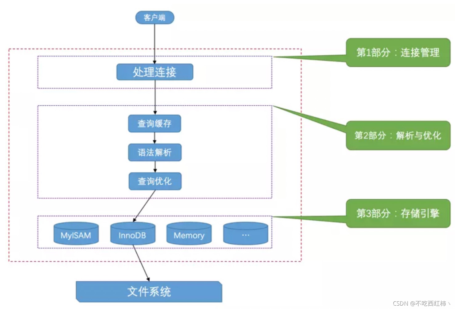 爆肝3万字，最硬核丨Mysql 知识体系、命令全集 【建议收藏 】