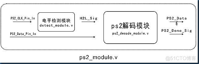 [笔记]再笔记--边干边学Verilog HDL –008