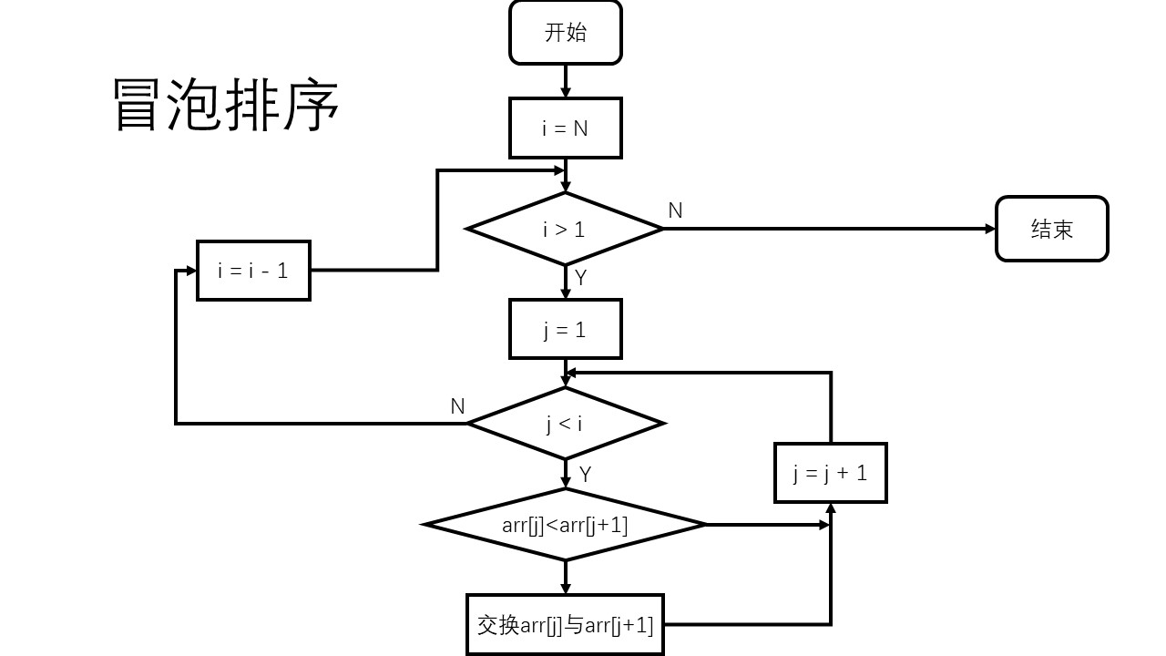 冒泡排序（Bubble Sort）