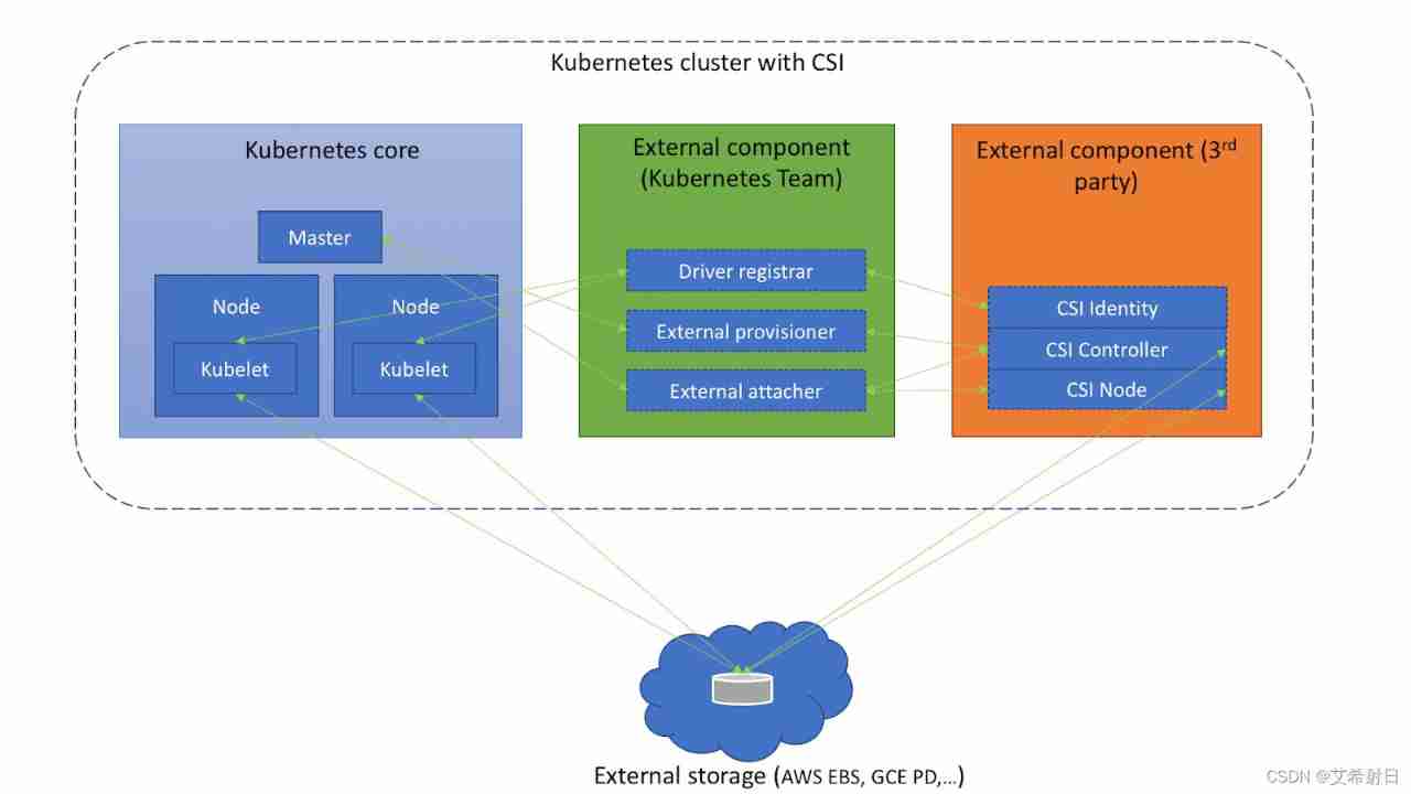 Kubernetes notes (VI) kubernetes storage