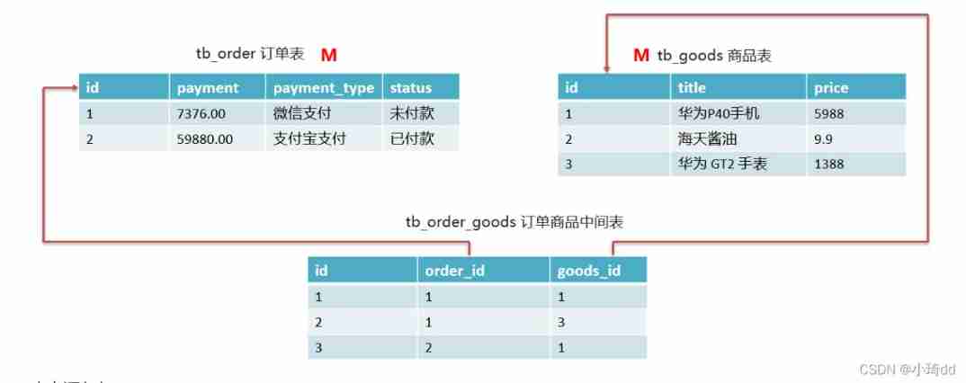 Mysql database design