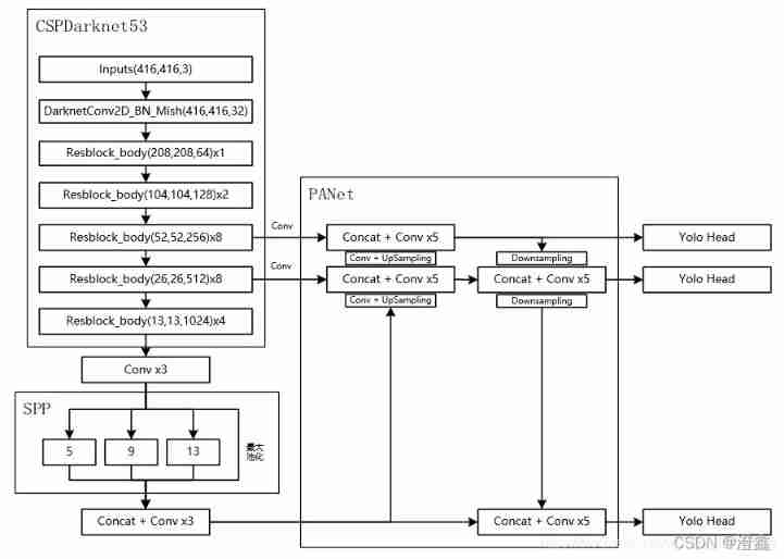 Yolov4 target detection backbone