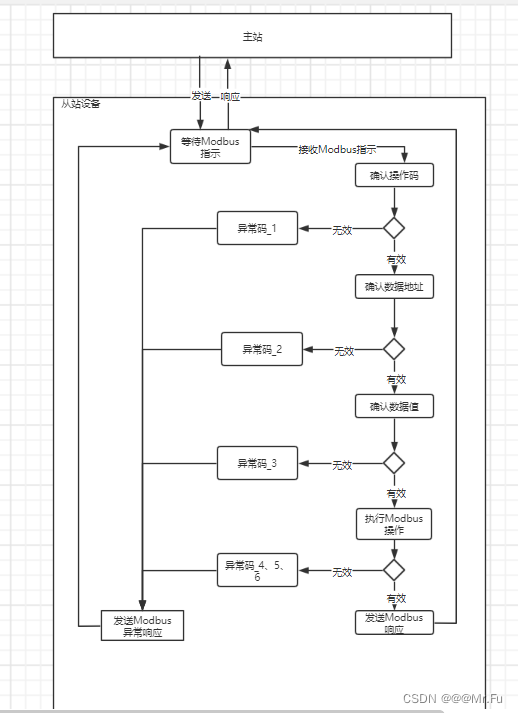 Modbus protocol communication exception