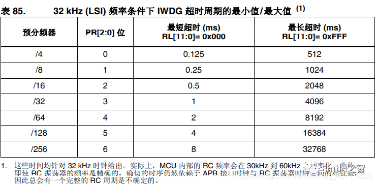 [stm32] internal independent watchdog iwdg