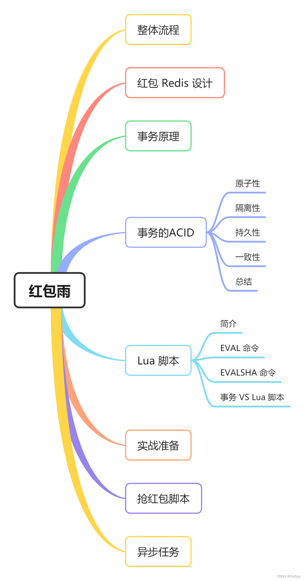 Red envelope activity design in e-commerce system