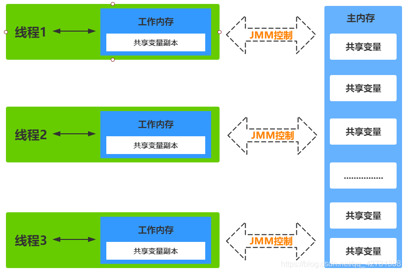 JMM＆synchronized＆volatile详解