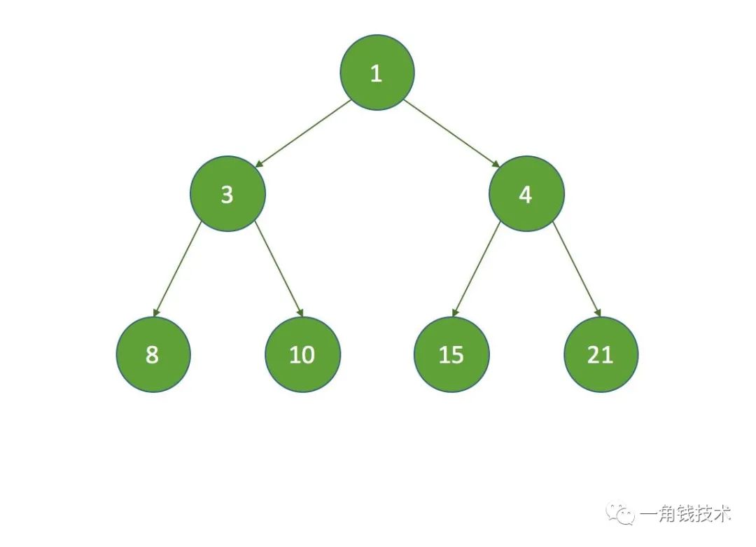 Block queue - delayedworkqueue Source Analysis