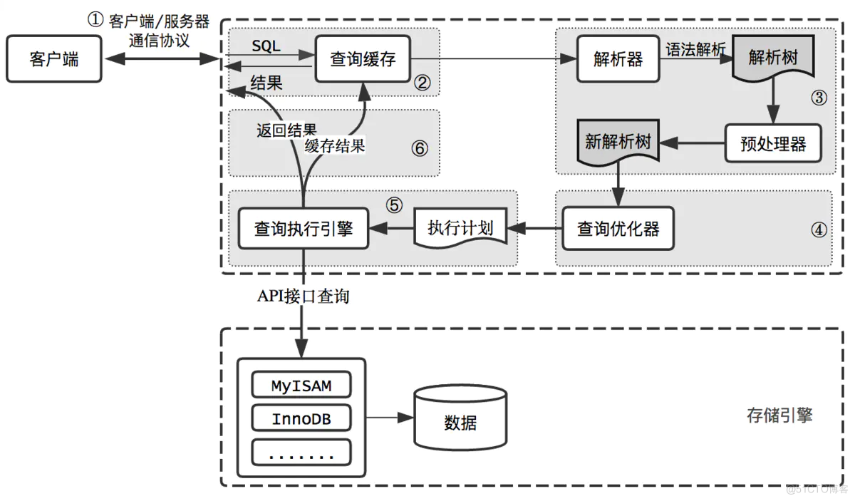 A query SQL How is it implemented _mysql_02