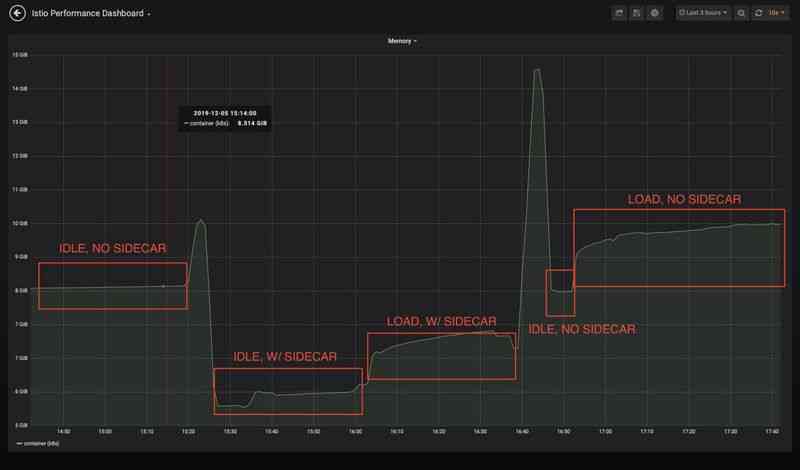 How to reduce the resource consumption of istio agent through sidecar custom resource