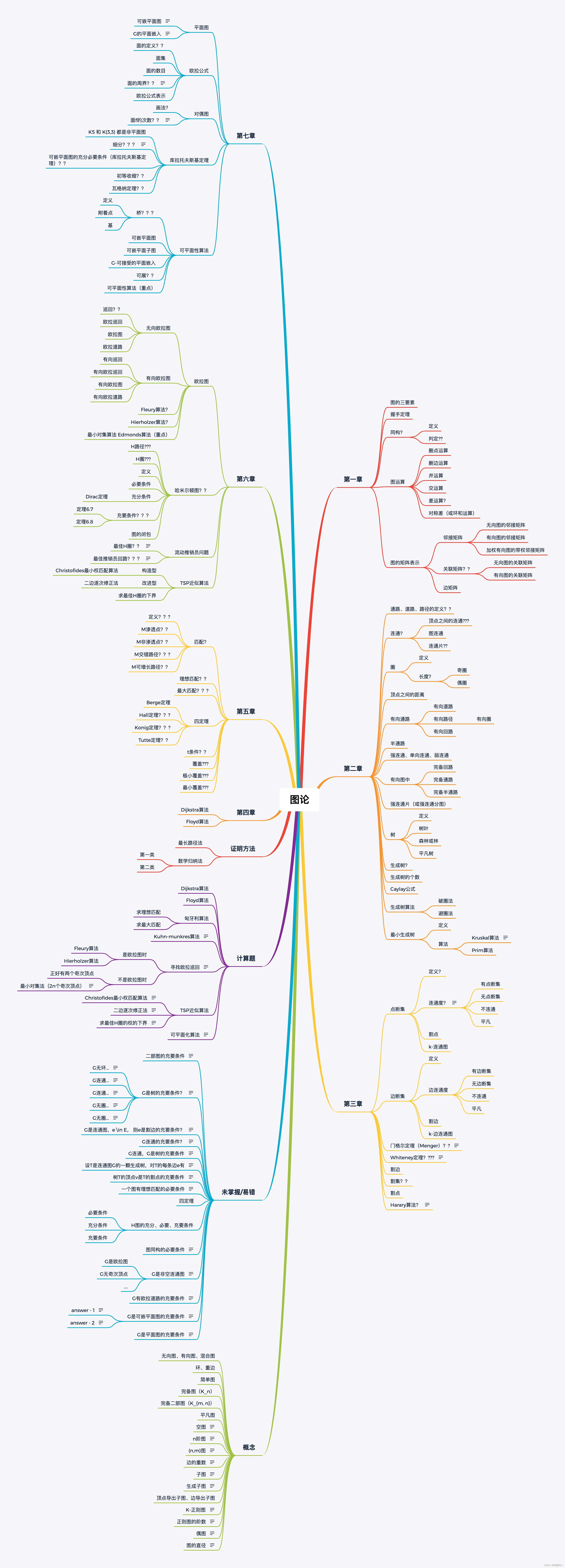 【矩阵论 ＆ 图论】期末考试复习思维导图