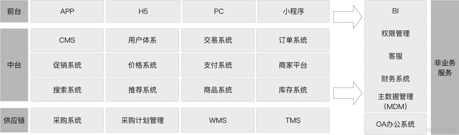 电商中台系统架构