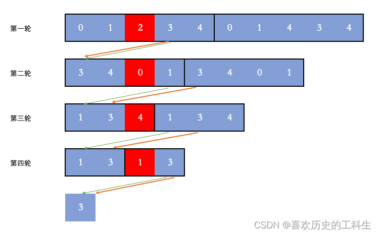 leecode学习笔记-约瑟夫问题