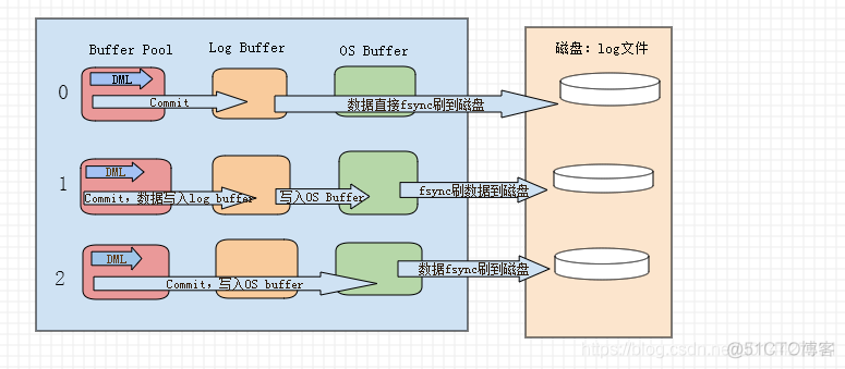 MySQL系列之事务日志Redo log学习笔记_mysql_03