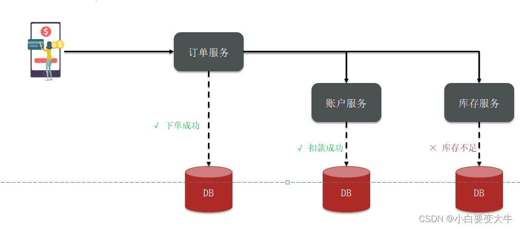 Distributed transaction