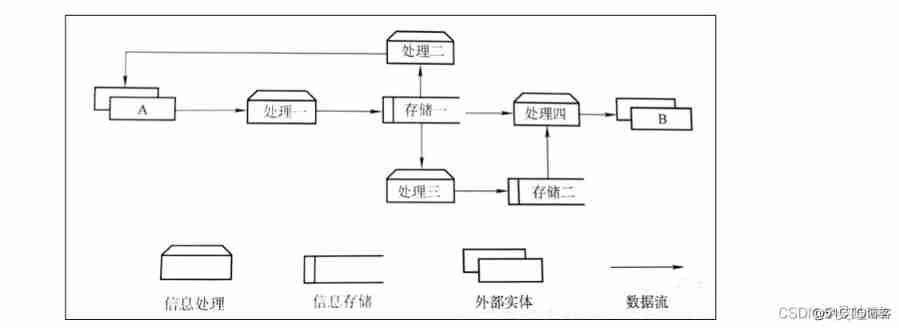  Software development tools 【 3、 ... and 】 And The theoretical basis of software development tools _ Software development tools _10