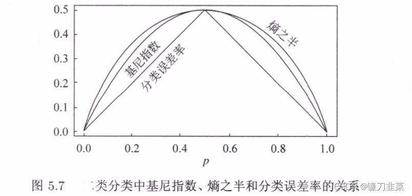  Gini index in the second category 、 Relationship between entropy half and classification error rate 