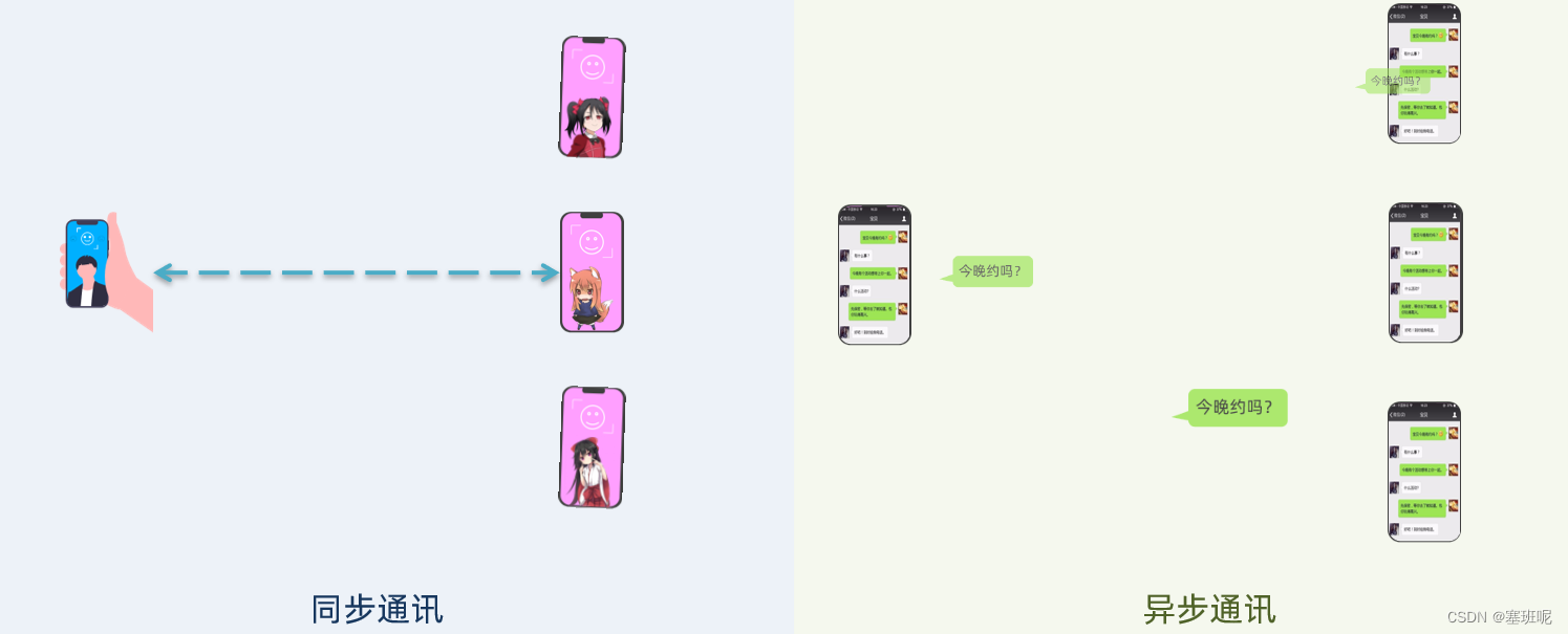 Differences, advantages and disadvantages between synchronous communication and asynchronous communication