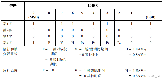 【FPGA】基于bt1120时序设计实现棋盘格横纵向灰阶图数据输出