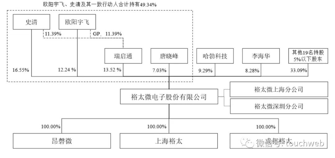 Yutai micro rushes to the scientific innovation board: Huawei and Xiaomi fund are shareholders to raise 1.3 billion