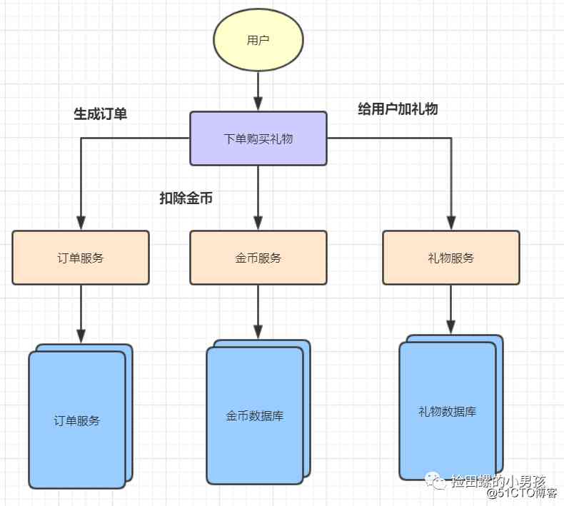  Back end programmers must ： Distributed transaction Basics 