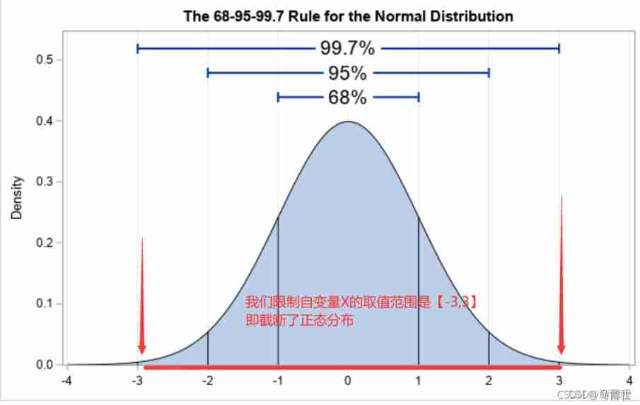 TRUNC in pytorch_ normal_ principle