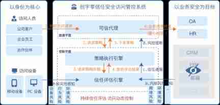 Zero Trust: break the passive development mode of 