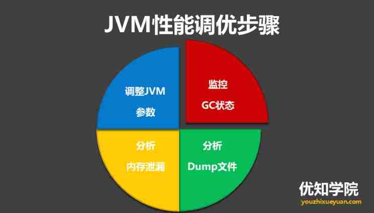 High concurrency programming series: 6 steps of JVM performance tuning and detailed explanation of key tuning parameters