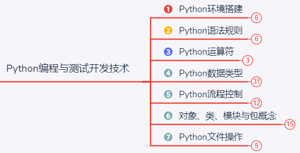 手工测试转不了自动化测试，缺的是什么？