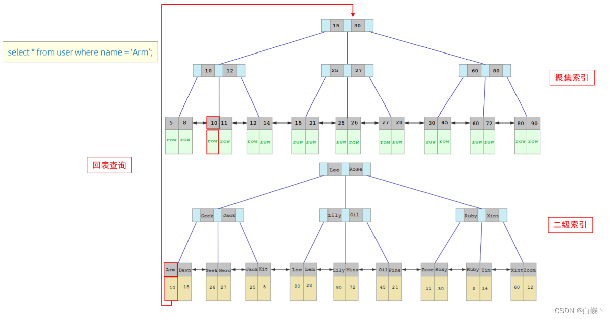 Mysql database index study notes