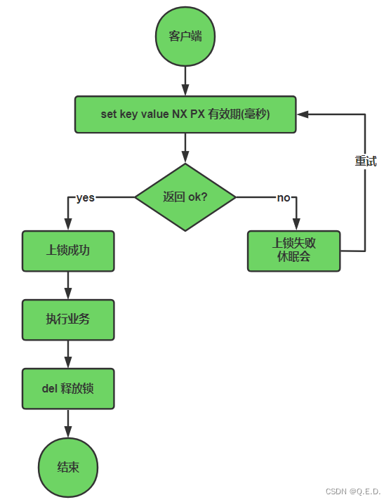 Redis - 12、应用问题解决