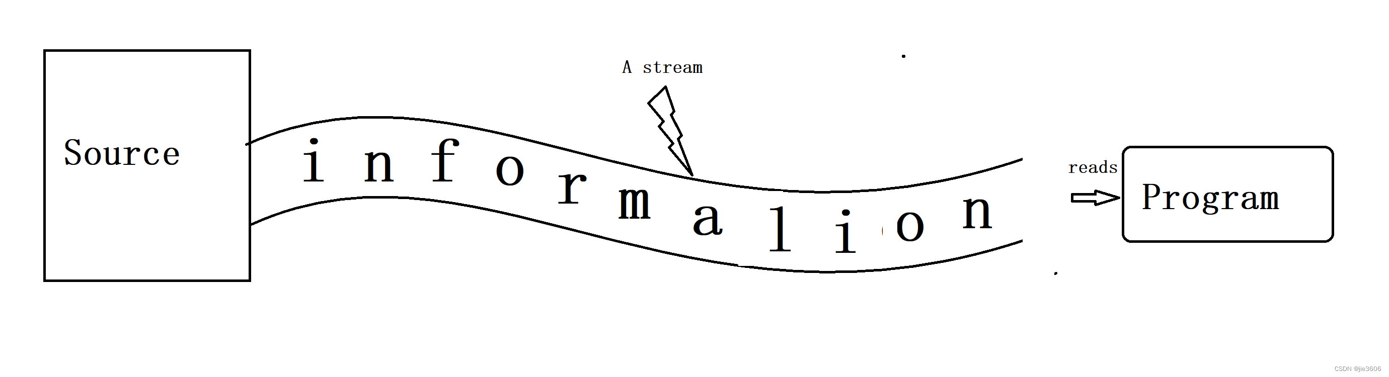  Schematic diagram of flow 