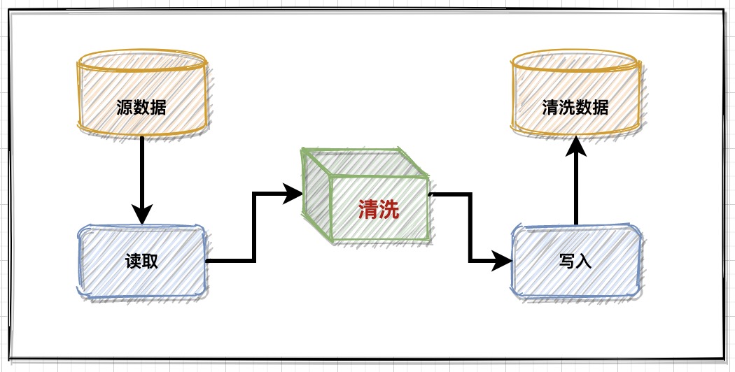 数据管理：业务数据清洗，落地实现方案