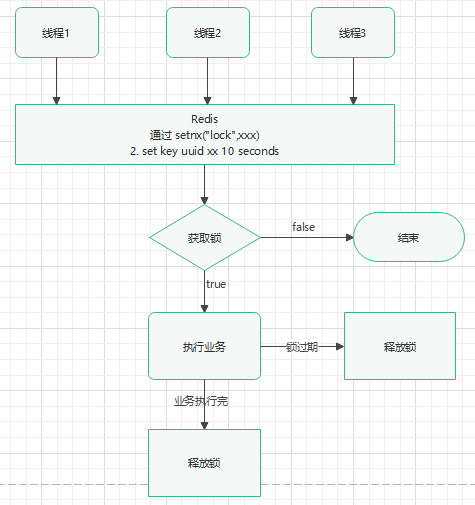 Redis (XXXII) - using redis as a distributed lock