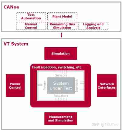 Canoe: what is vtsystem