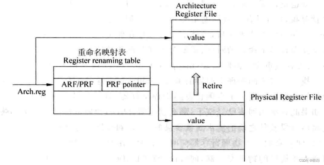 Superscalar processor design yaoyongbin Chapter 7 register rename excerpt