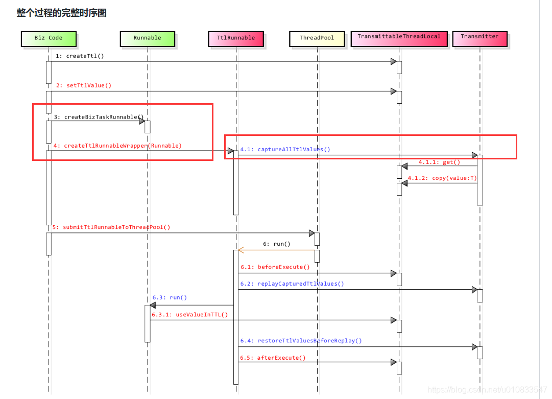 InheritableThreadLocal与阿里的TransmittableThreadLocal设计思路解析