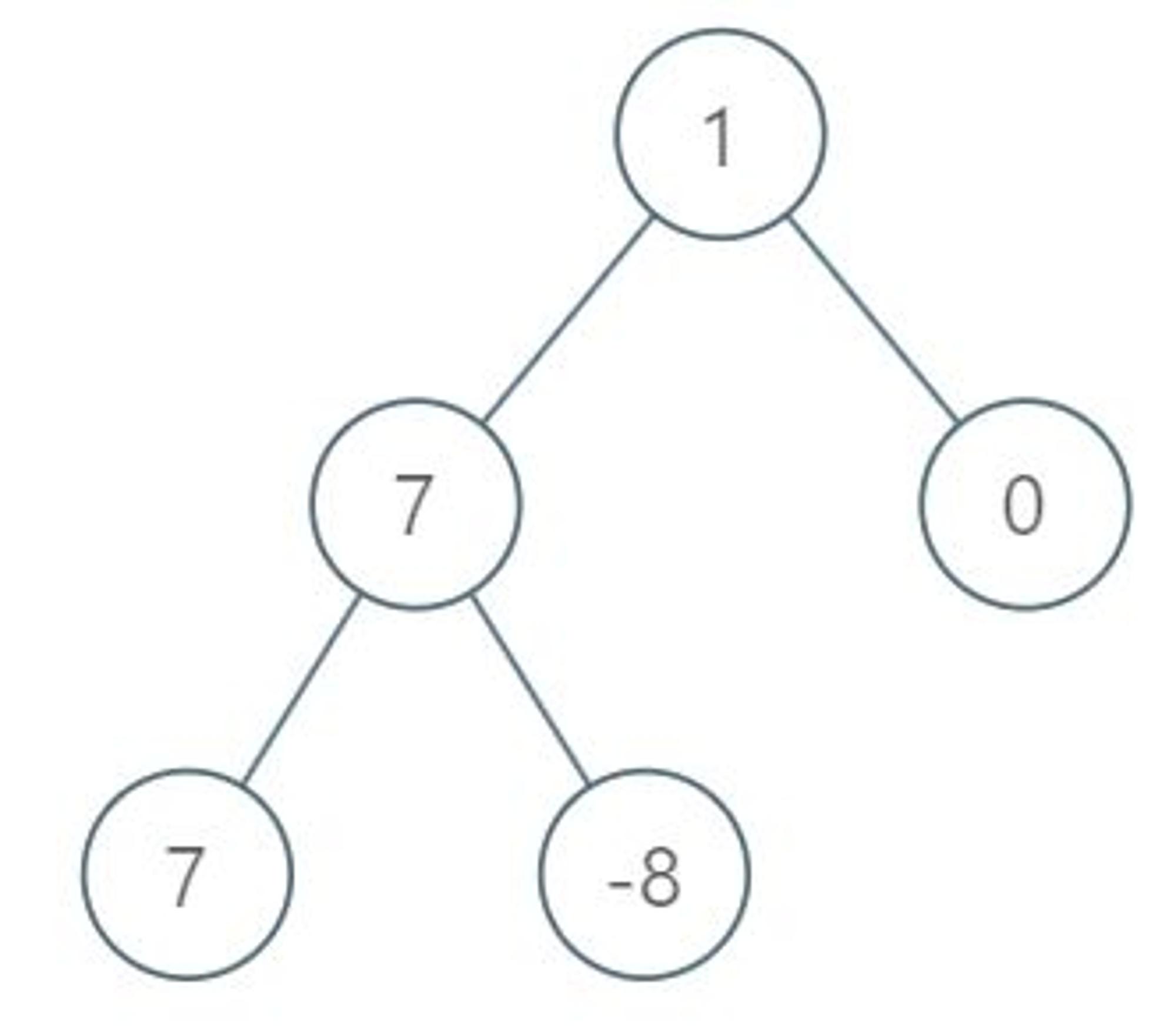 1161. Maximum Sum of Elements in Layer: Hierarchical Traversal Application Problems