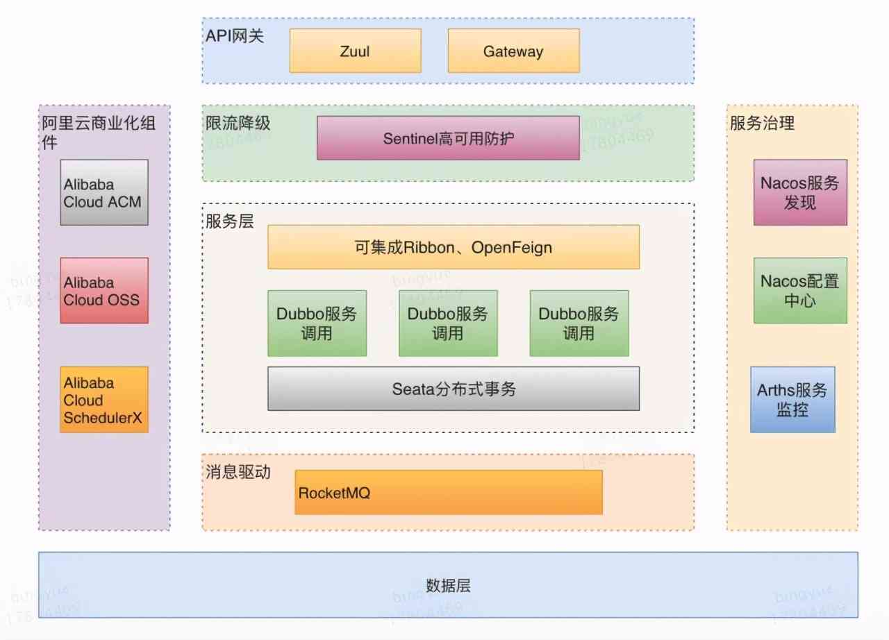 Cloud Alibabab笔记问世，全网详解仅此一份手慢无