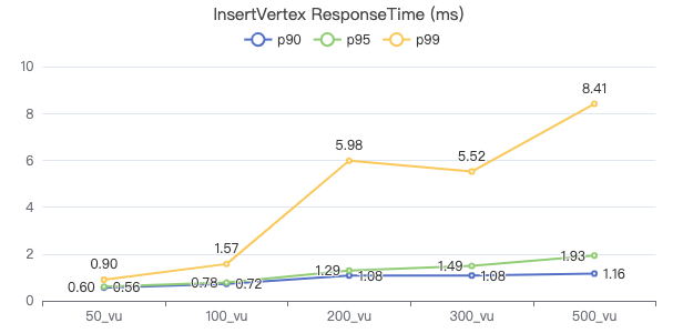 NebulaGraph v3.2.0 性能报告