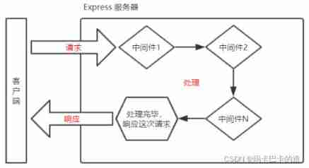 A taste of node JS (V), detailed explanation of express module