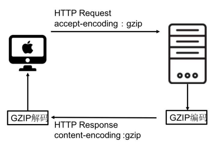 Flutter实战-请求封装(四)之gzip报文压缩