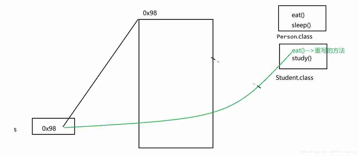 Method overloading and rewriting