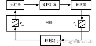 【可调延时网络】基于FPGA的可调延时网络系统verilog开发