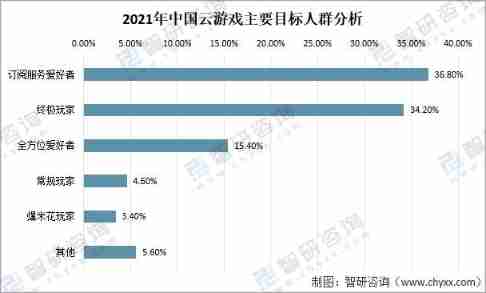 2021 development status of China's cloud game industry and analysis of major service providers: Although cloud games are still in their infancy, the market prospect is huge [figure]