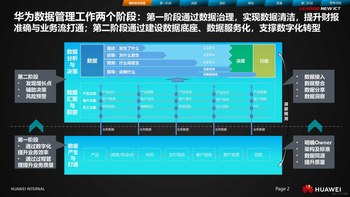 如何做好企业数字化转型？这10份靠谱案例收藏了（附下载）_数据_10