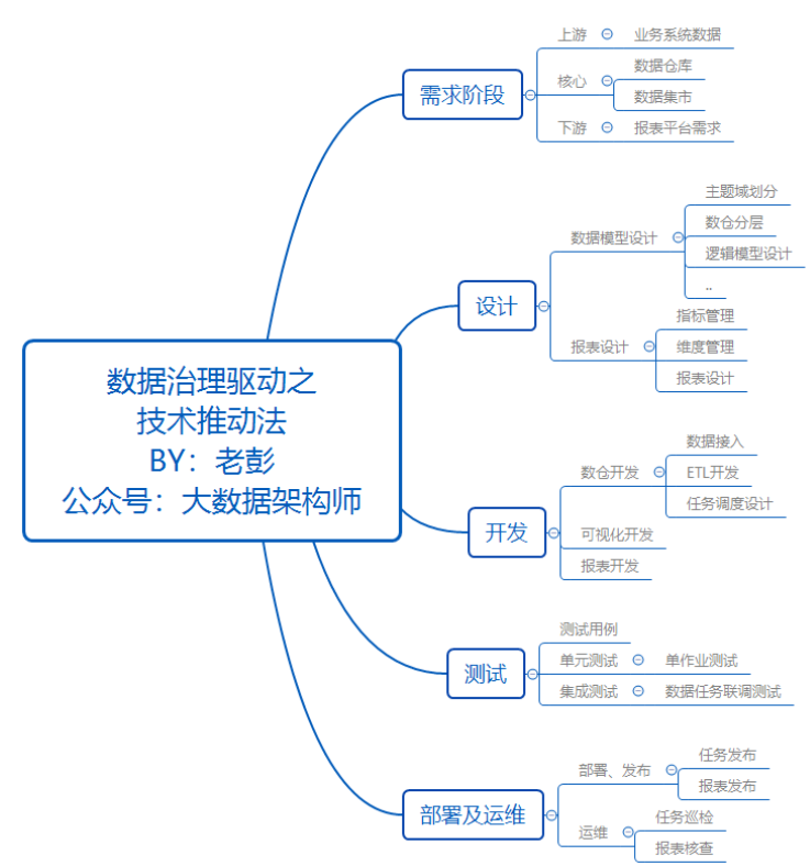 Several promotion routines of data governance