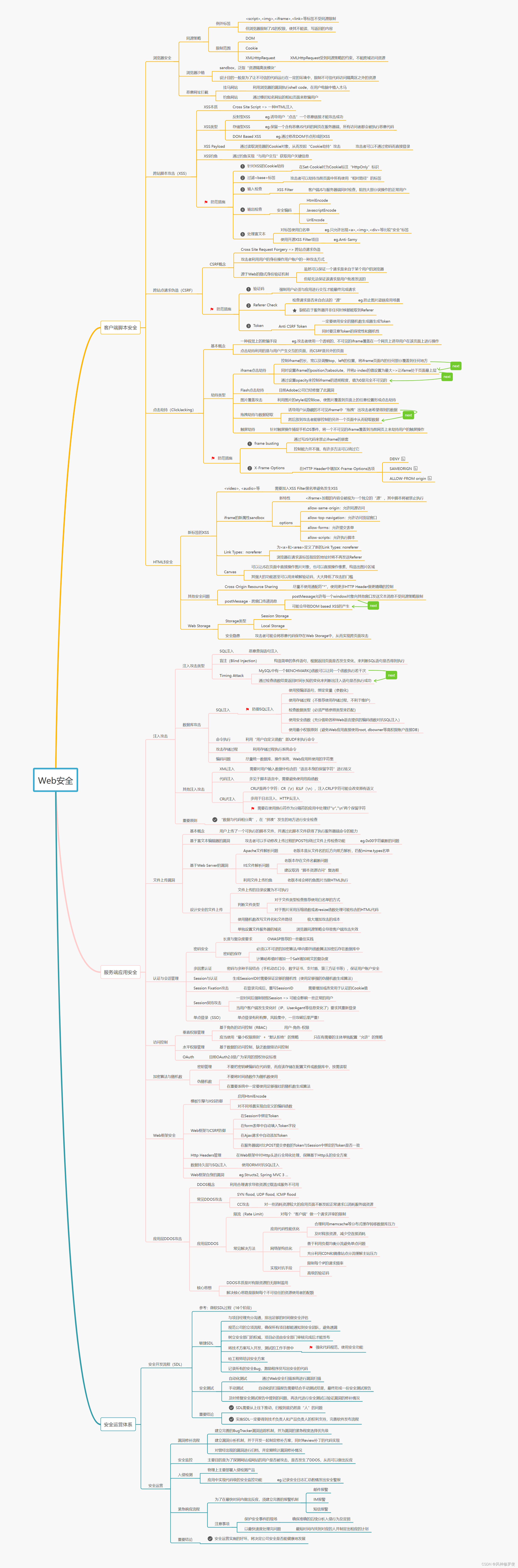 《白帽子说Web安全》思维导图