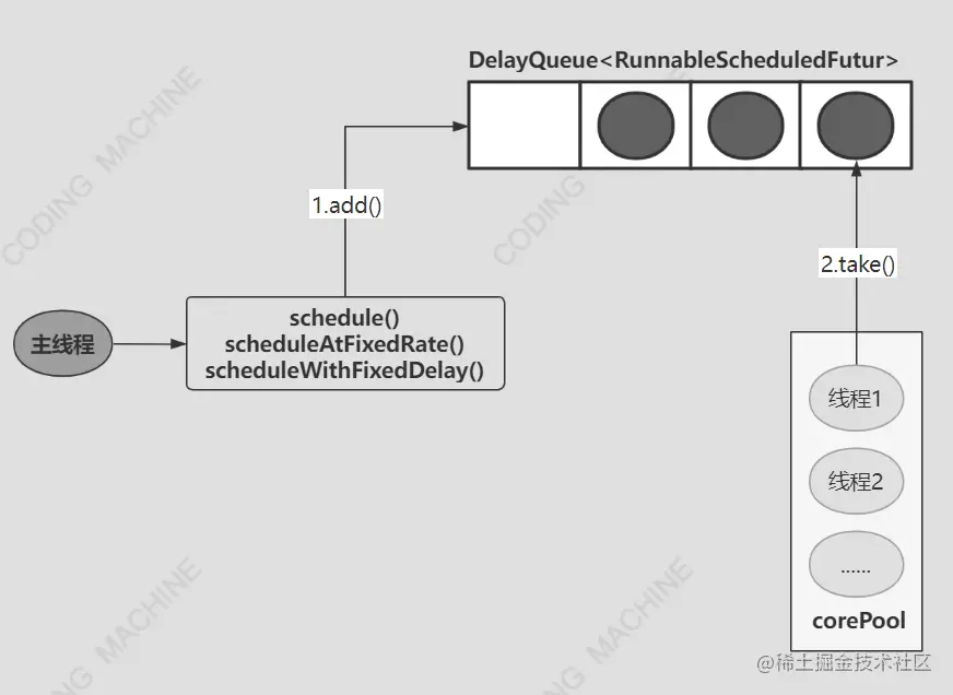 The use of thread pool and analysis of ThreadPoolExecutor source code